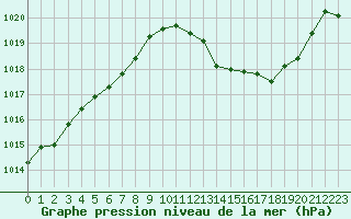 Courbe de la pression atmosphrique pour Selonnet (04)