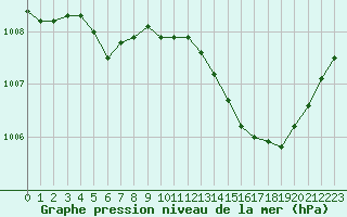 Courbe de la pression atmosphrique pour Malbosc (07)