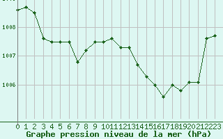 Courbe de la pression atmosphrique pour Agde (34)