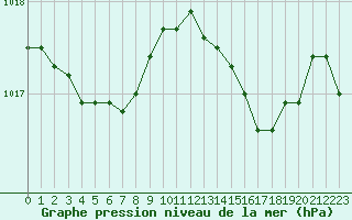 Courbe de la pression atmosphrique pour Saint-Nazaire-d