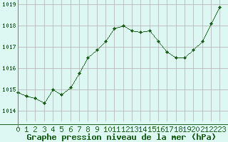Courbe de la pression atmosphrique pour Saint-Nazaire-d