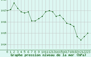 Courbe de la pression atmosphrique pour Champtercier (04)