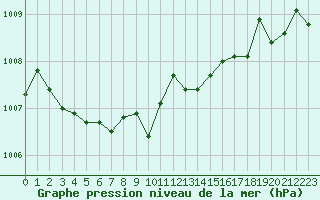 Courbe de la pression atmosphrique pour Brest (29)