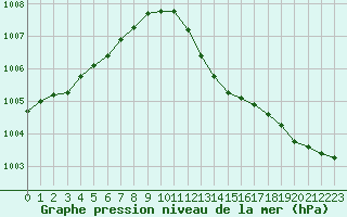 Courbe de la pression atmosphrique pour Saint-Brieuc (22)