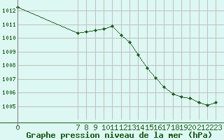 Courbe de la pression atmosphrique pour Valence d