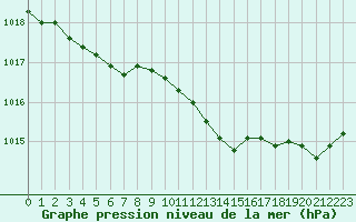 Courbe de la pression atmosphrique pour Dinard (35)