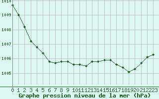 Courbe de la pression atmosphrique pour Tauxigny (37)