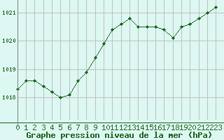 Courbe de la pression atmosphrique pour Cavalaire-sur-Mer (83)