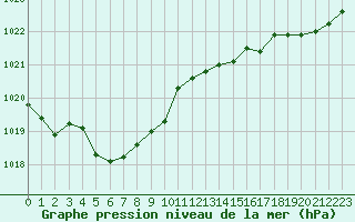 Courbe de la pression atmosphrique pour Guret (23)