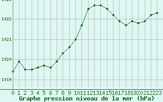 Courbe de la pression atmosphrique pour Pointe de Chassiron (17)