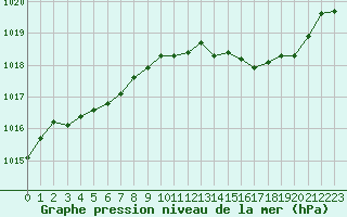 Courbe de la pression atmosphrique pour Marignane (13)