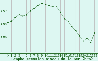 Courbe de la pression atmosphrique pour Nris-les-Bains (03)
