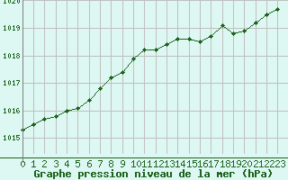 Courbe de la pression atmosphrique pour Bastia (2B)