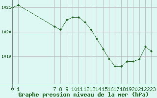 Courbe de la pression atmosphrique pour San Chierlo (It)