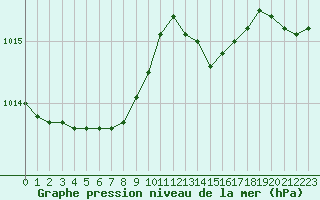 Courbe de la pression atmosphrique pour Roissy (95)