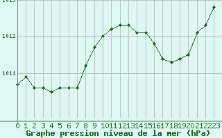 Courbe de la pression atmosphrique pour Izegem (Be)