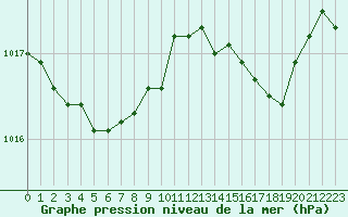 Courbe de la pression atmosphrique pour Ploumanac