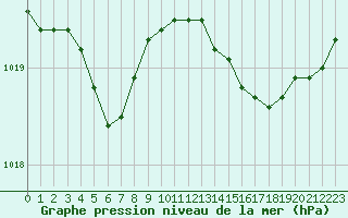 Courbe de la pression atmosphrique pour Lobbes (Be)
