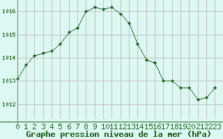 Courbe de la pression atmosphrique pour Alistro (2B)