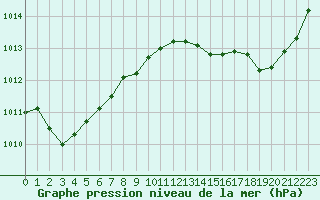 Courbe de la pression atmosphrique pour Ste (34)