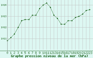 Courbe de la pression atmosphrique pour Cerisiers (89)