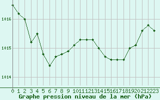 Courbe de la pression atmosphrique pour La Beaume (05)