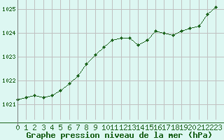 Courbe de la pression atmosphrique pour Grardmer (88)