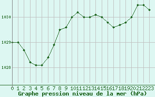 Courbe de la pression atmosphrique pour Pointe de Socoa (64)