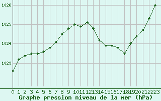 Courbe de la pression atmosphrique pour Gourdon (46)