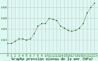 Courbe de la pression atmosphrique pour Bourges (18)