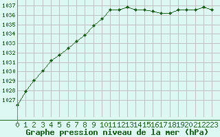 Courbe de la pression atmosphrique pour Christnach (Lu)