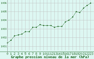 Courbe de la pression atmosphrique pour Lille (59)