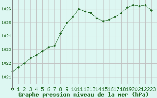 Courbe de la pression atmosphrique pour Pomrols (34)