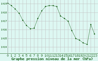 Courbe de la pression atmosphrique pour Saint-Yrieix-le-Djalat (19)