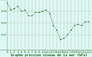 Courbe de la pression atmosphrique pour Aubenas - Lanas (07)