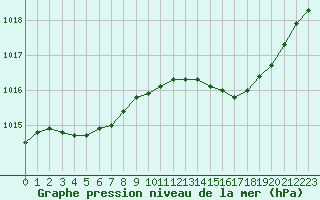 Courbe de la pression atmosphrique pour Landivisiau (29)