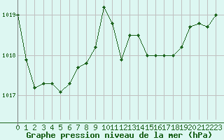 Courbe de la pression atmosphrique pour Alistro (2B)