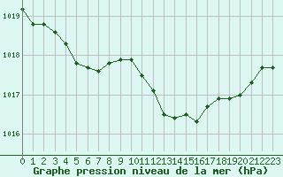 Courbe de la pression atmosphrique pour Annecy (74)