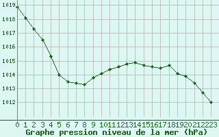 Courbe de la pression atmosphrique pour Dieppe (76)