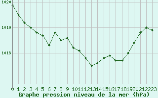 Courbe de la pression atmosphrique pour Ble / Mulhouse (68)