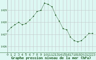 Courbe de la pression atmosphrique pour Remich (Lu)