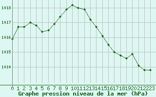 Courbe de la pression atmosphrique pour Biscarrosse (40)