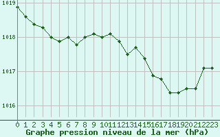 Courbe de la pression atmosphrique pour Cap Pertusato (2A)