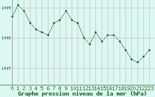 Courbe de la pression atmosphrique pour Laval (53)