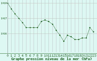 Courbe de la pression atmosphrique pour Brest (29)