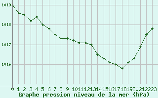 Courbe de la pression atmosphrique pour Melun (77)