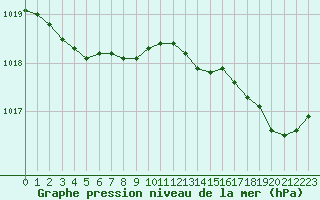 Courbe de la pression atmosphrique pour Landivisiau (29)