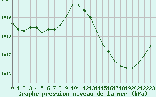 Courbe de la pression atmosphrique pour Jan (Esp)