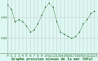 Courbe de la pression atmosphrique pour Angoulme - Brie Champniers (16)