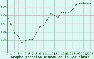 Courbe de la pression atmosphrique pour Cap Ferret (33)